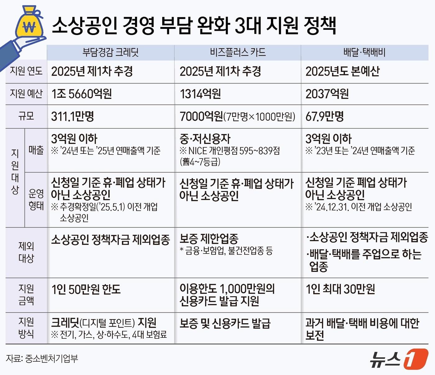 본문 이미지 - 중소벤처기업부가 고금리·고물가 등으로 어려움을 겪는 소상공인의 경영 부담을 완화하기 위해 마련한 &#39;3대 지원사업&#39; 세부 내용. ⓒ News1 양혜림 디자이너