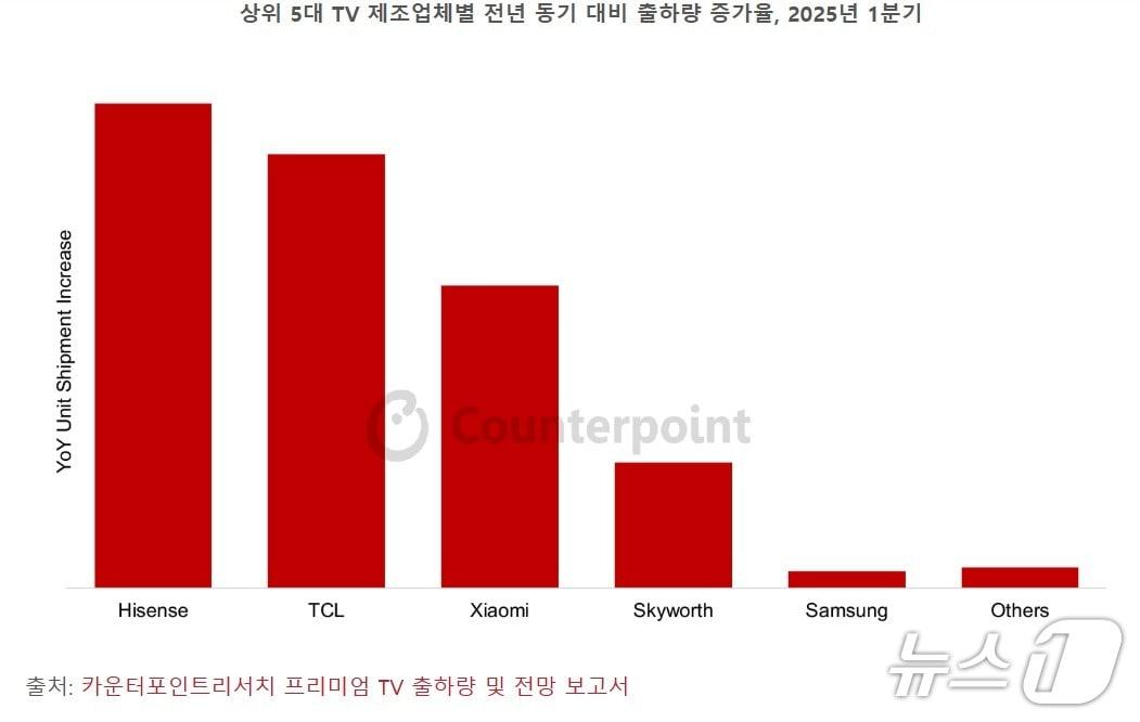 본문 이미지 - 2025년 1분기 프리미엄 TV 출하량 및 전망 보고서(카운터포인트리서치)