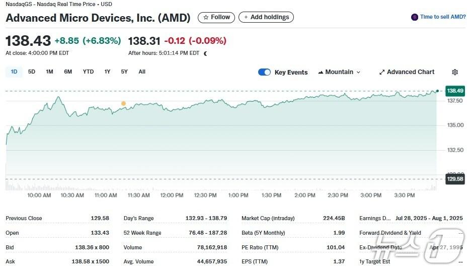 본문 이미지 - AMD 일일 주가추이 - 야후 파이낸스 갈무리