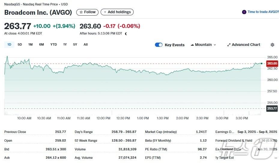 본문 이미지 - 브로드컴 일일 주가추이 - 야후 파이낸스 갈무리