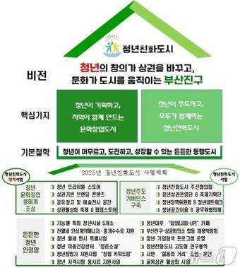 본문 이미지 - 부산-부산진구 청년친화도시 추진방향.(부산시청 제공)