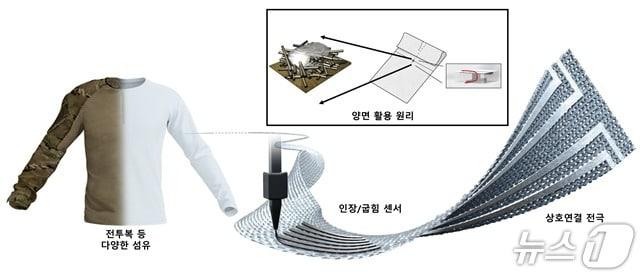본문 이미지 - 전투복 등 다양한 섬유에 직접잉크쓰기 프린팅 기술로 제작한 전자섬유 개략도(KAIST 제공) /뉴스1