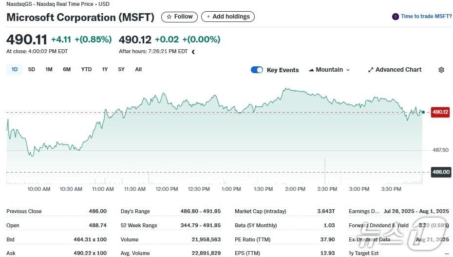본문 이미지 - MS 일일 주가추이 - 야후 파이낸스 갈무리