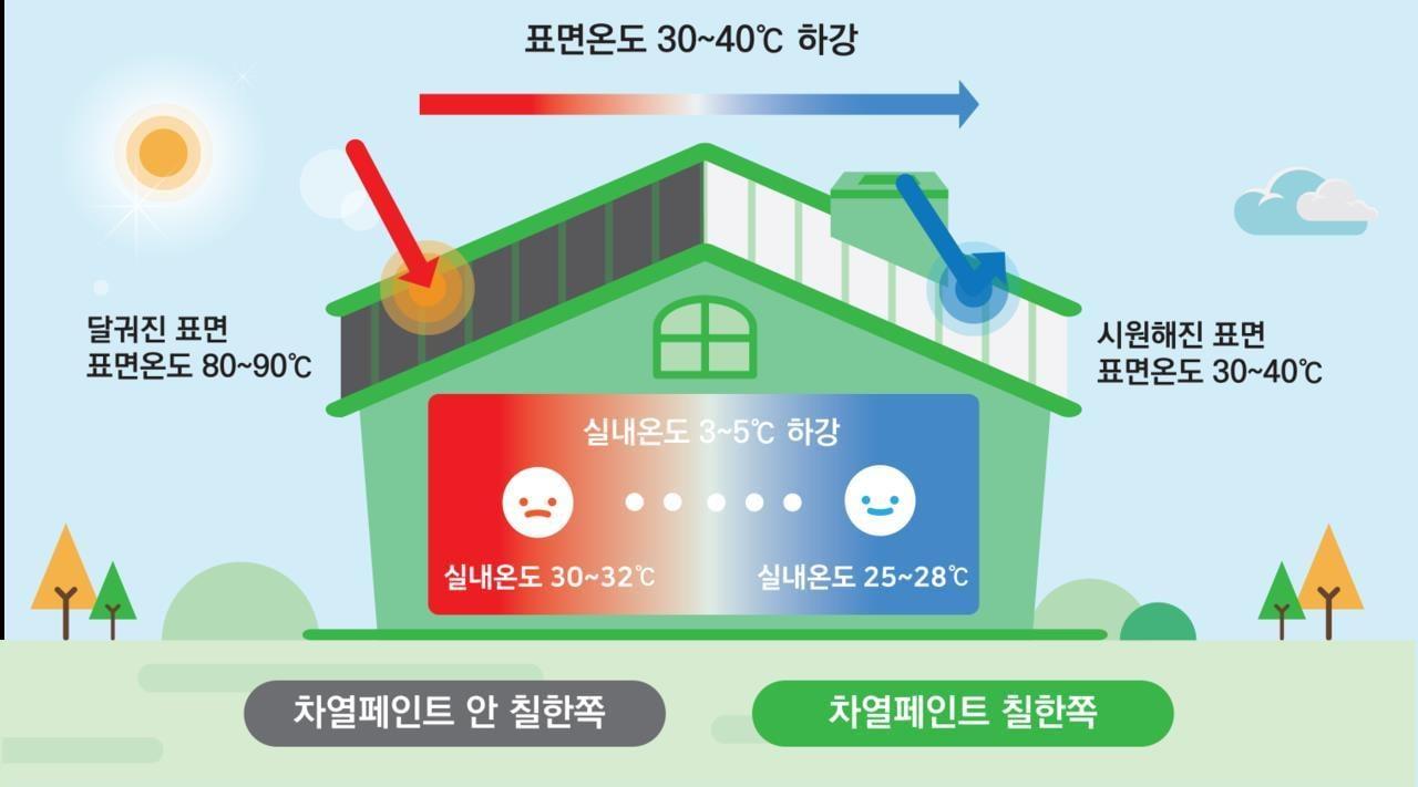 본문 이미지 - 선정 신기술 설명 이미지(차열코팅제 제조기술)./LH 제공