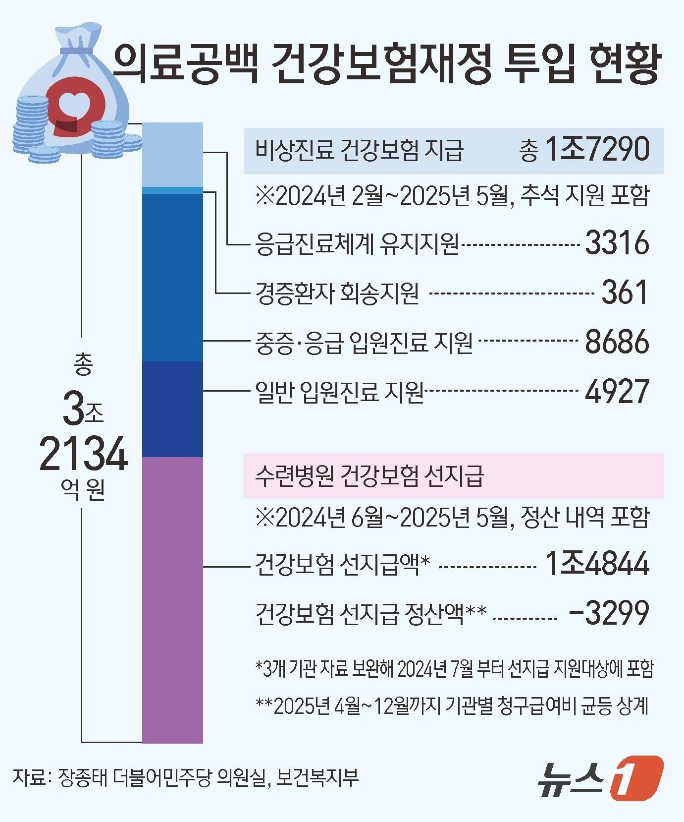 본문 이미지 - 의료공백 건강보험재정 투입 현황 ⓒ News1 김초희 디자이너