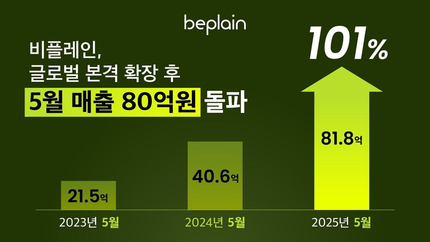 비플레인의 지난 5월 매출액이 81억 8000만 원으로 역대 최대 월간 실적을 기록했다.(비플레인제공)