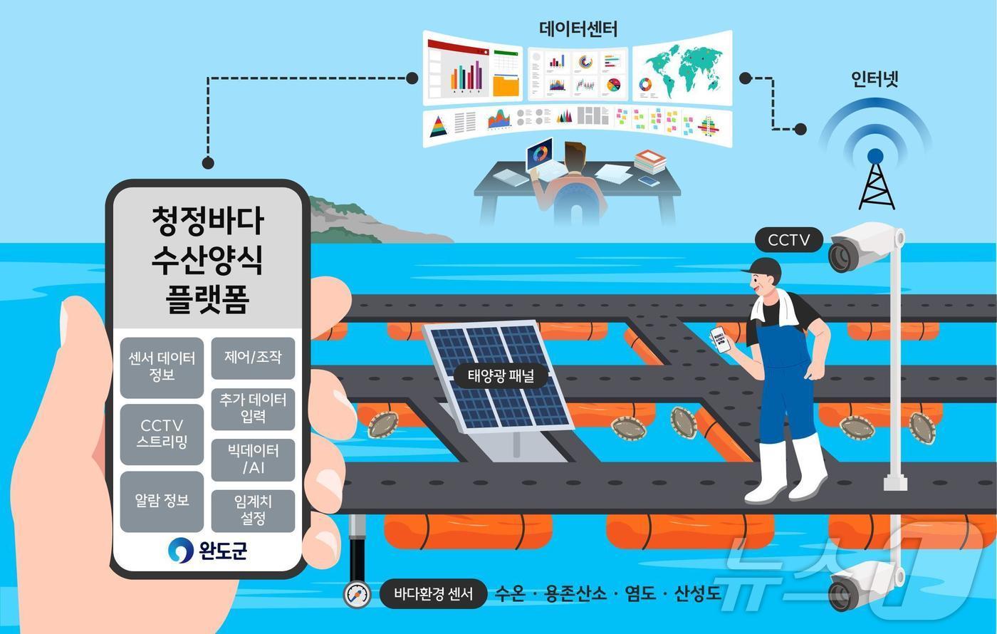 완도군 청정바다 수산양식 플랫폼 이미지 (완도군 제공. 재판매 및 DB금지) /뉴스1 