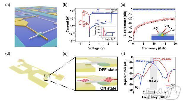 본문 이미지 - 비휘발성 메리스터 RF 스위치와 이를 기반으로 한 가변필터. (UNIST 제공. 재판매 및 DB 금지) /뉴스1