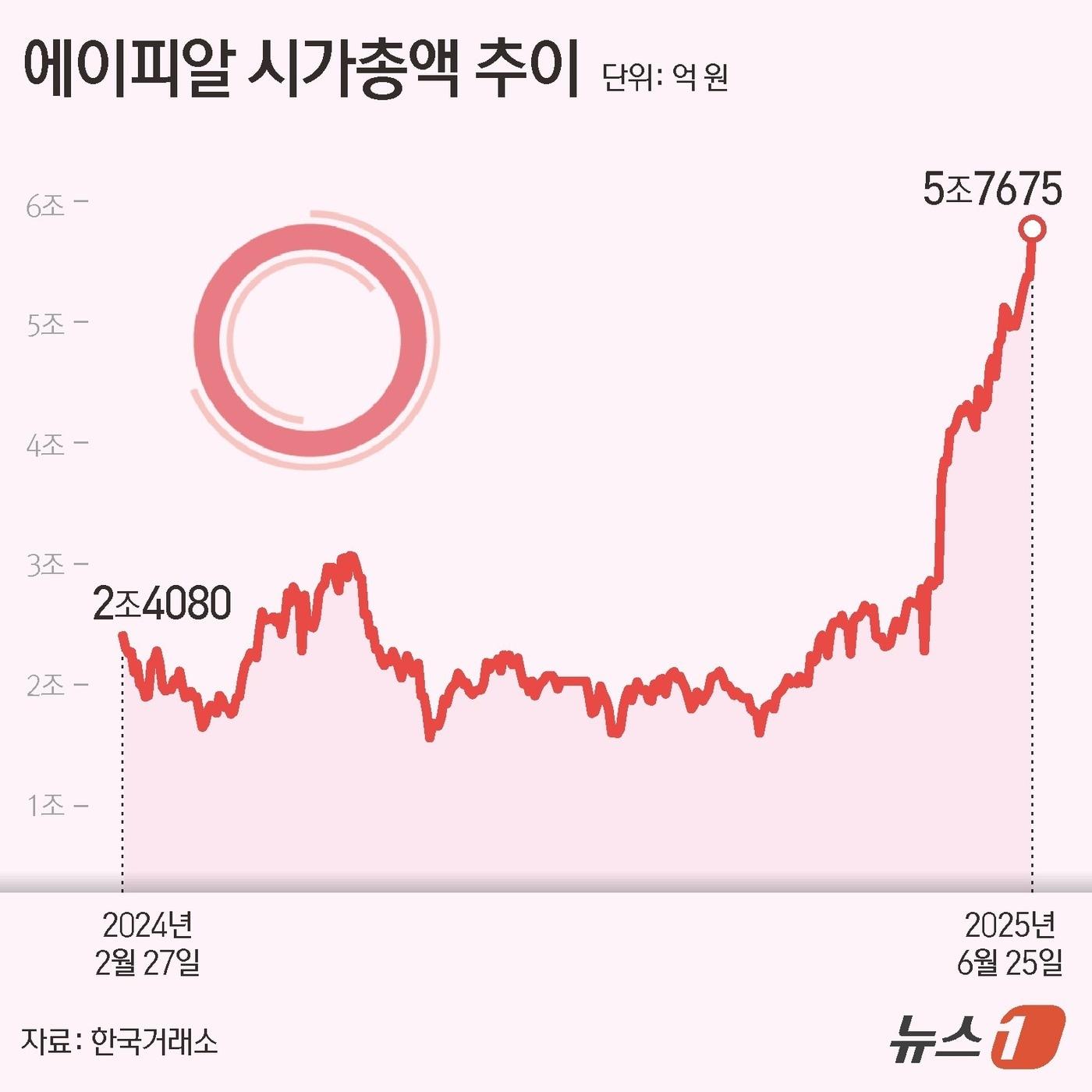 본문 이미지 - 에이피알 시가총액 추이. ⓒ News1 김지영 디자이너