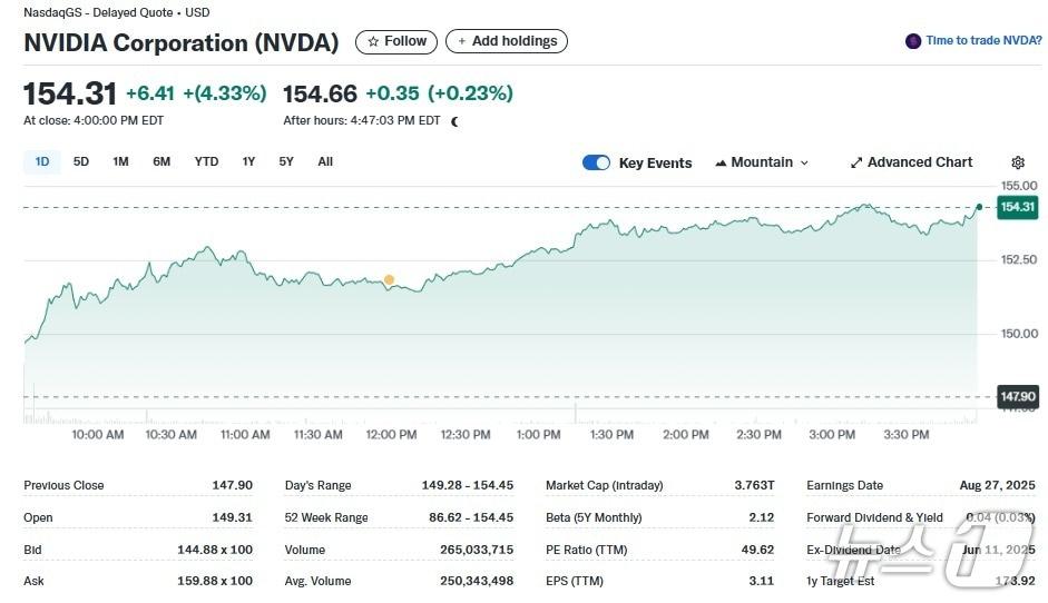본문 이미지 - 엔비디아 일일 주가 추이 - 야후 파이낸스 갈무리