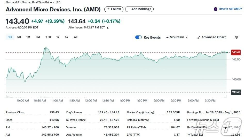 본문 이미지 - AMD 일일 주가추이 - 야후 파이낸스 갈무리
