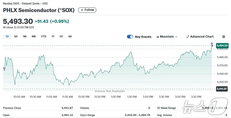 본문 이미지 - 반도체지수 일일 추이 - 야후 파이낸스 갈무리