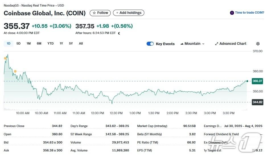 본문 이미지 - 코인베이스 일일 주가추이 - 야후 파이낸스 갈무리