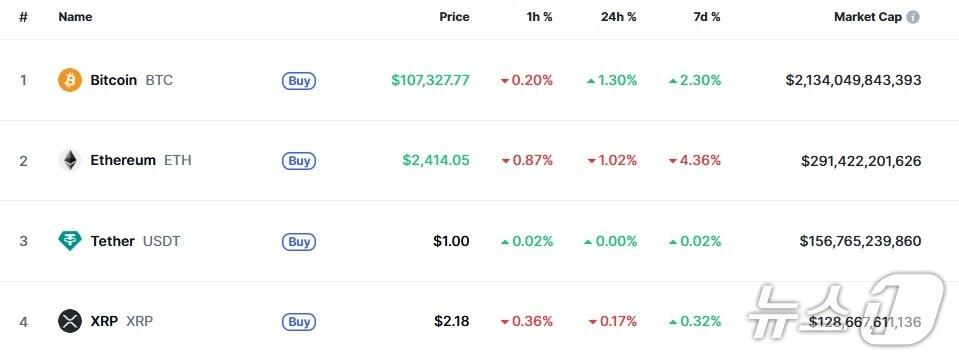본문 이미지 - 이 시각 현재 주요 암호화폐 시황 - 코인마켓캡 갈무리