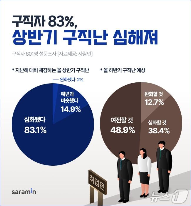 본문 이미지 - 사람인 설문조사 결과(사람인 제공)