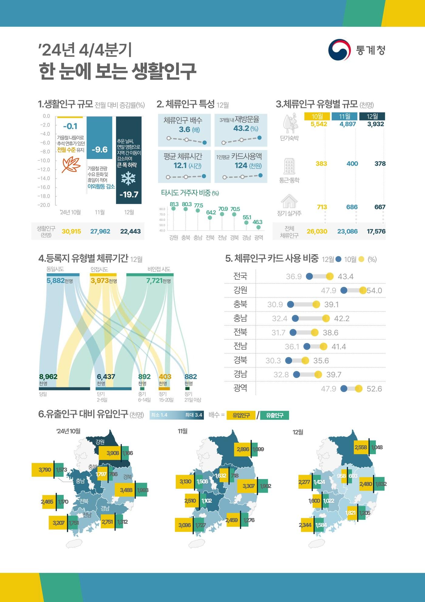 본문 이미지 - 2024년 4분기 생활인구 현황&#40;통계청 제공&#41;. 2025.6.26/뉴스1
