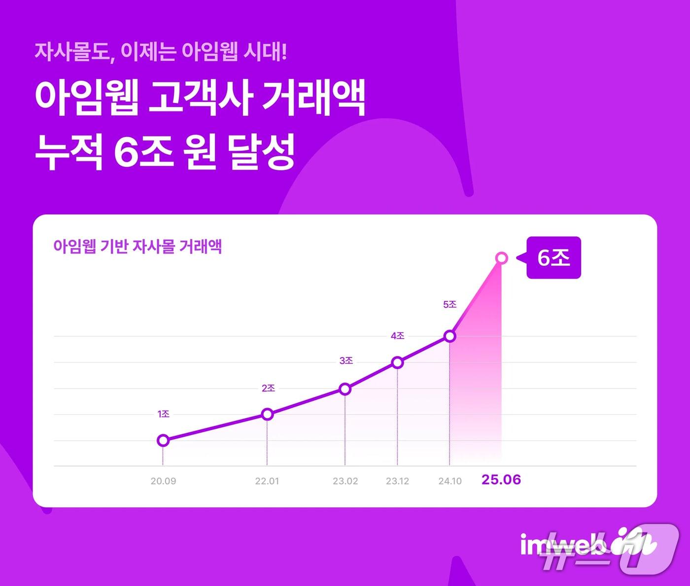 본문 이미지 - 아임웹 고객사 누적 거래액 6조원 돌파&#40;아임웹 제공&#41;