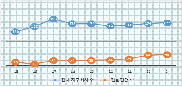 본문 이미지 - 연도별 지주회사 현황&#40;공정거래위원회 제공&#41;. 2025.6.26/뉴스1