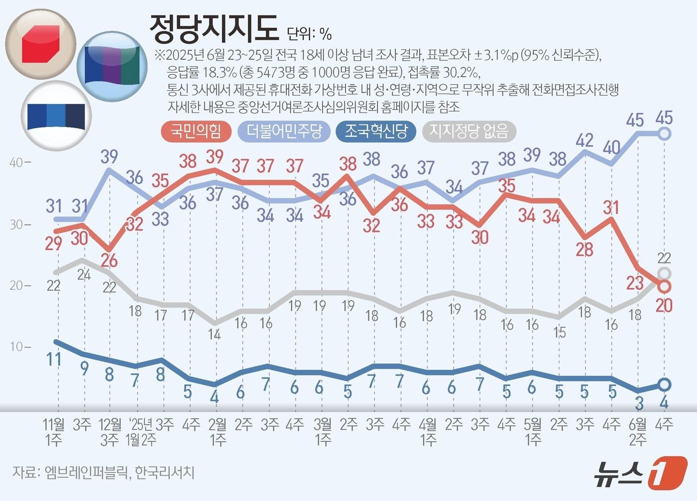 본문 이미지 - 엠브레인퍼블릭·케이스탯리서치·코리아리서치·한국리서치가 지난 23일부터 25일까지 사흘간 전국 만 18세 이상 남녀 1000명을 대상으로 한 전국지표조사(NBS)에 따르면, 정당지지도를 살펴보면 더불어민주당은 45%, 국민의힘이 20%로 집계됐으며, 조국혁신당은 4%로 나타났다. ⓒ News1 김지영 디자이너