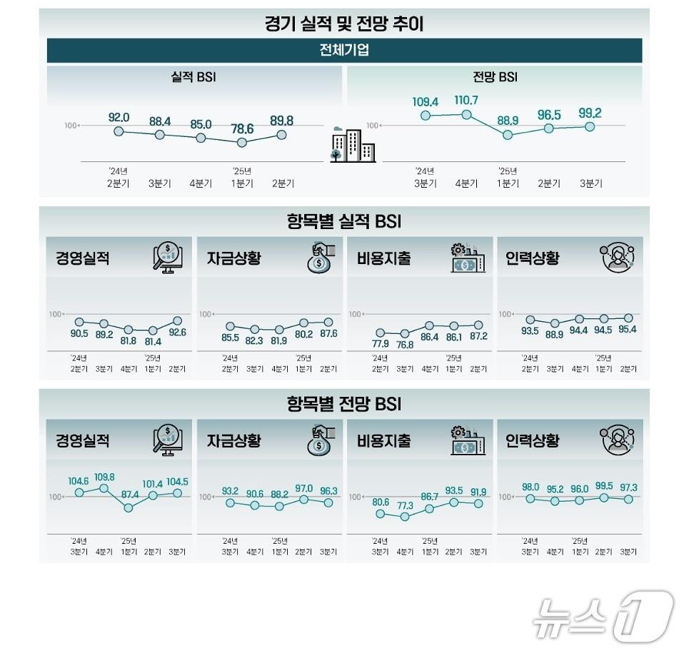 본문 이미지 - 2025년 2분기 벤처기업 경기실사지수 조사 결과(벤처기업협회 제공)