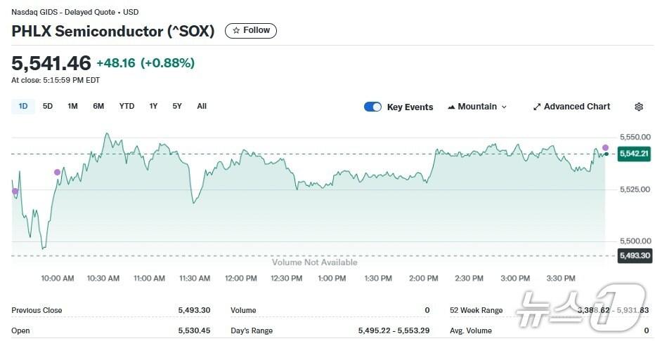 본문 이미지 - 반도체지수 일일 추이 - 야후 파이낸스 갈무리