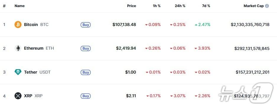 본문 이미지 - 이 시각 현재 주요 암호화폐 시황 - 코인마켓캡 갈무리