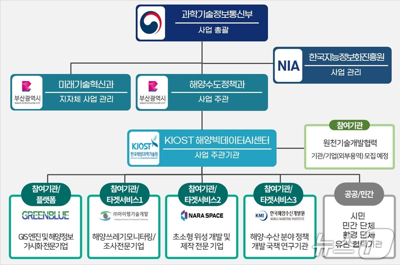 데이터 기반 지능형 해양환경 관리지원 플랫폼 개발 사업 추진 체계(부산시청 제공. 재판매 및 DB 금지)