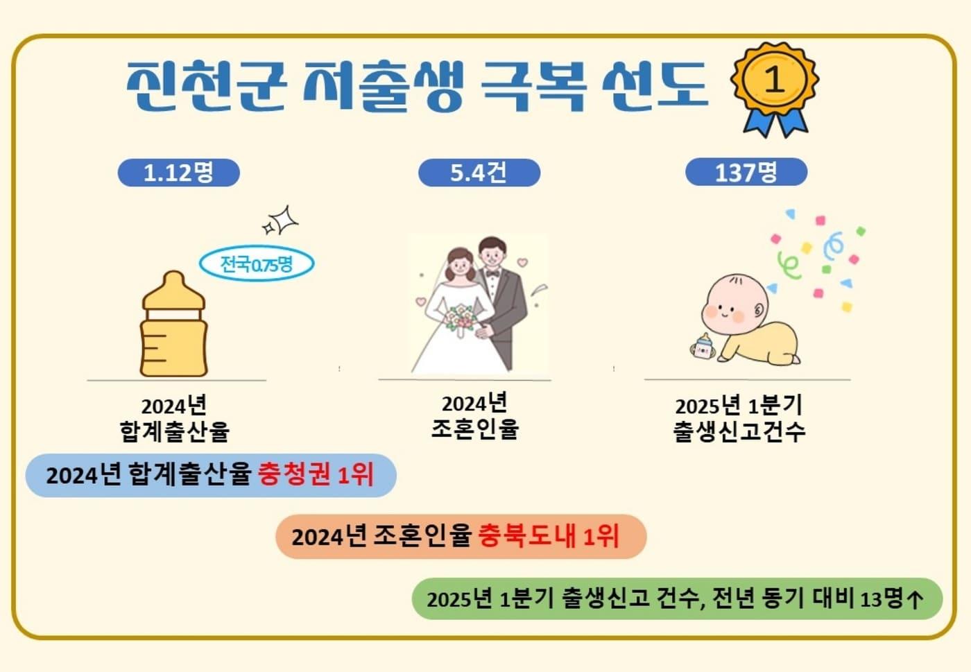 충북 진천군 출생 관련 지표 인포그래픽/뉴스1
