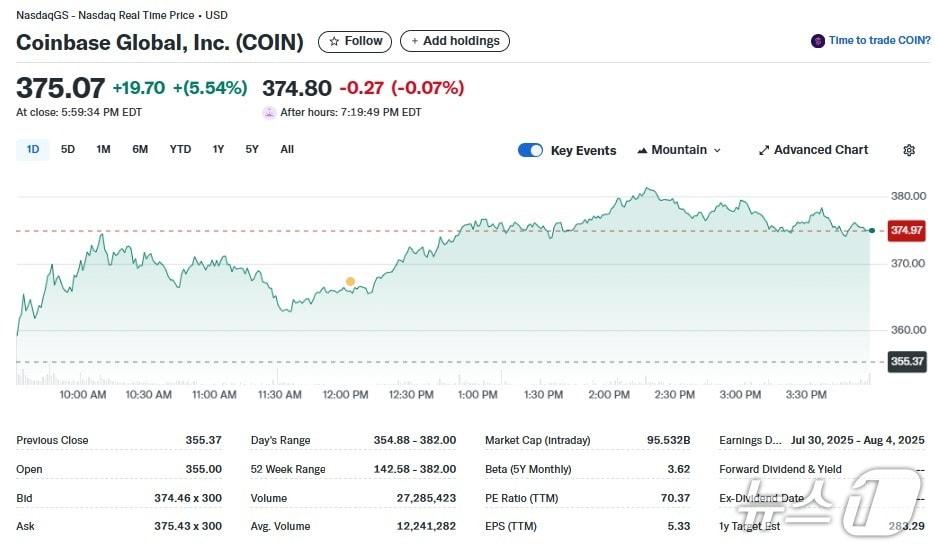 본문 이미지 - 코인베이스 일일 주가추이 - 야후 파이낸스 갈무리