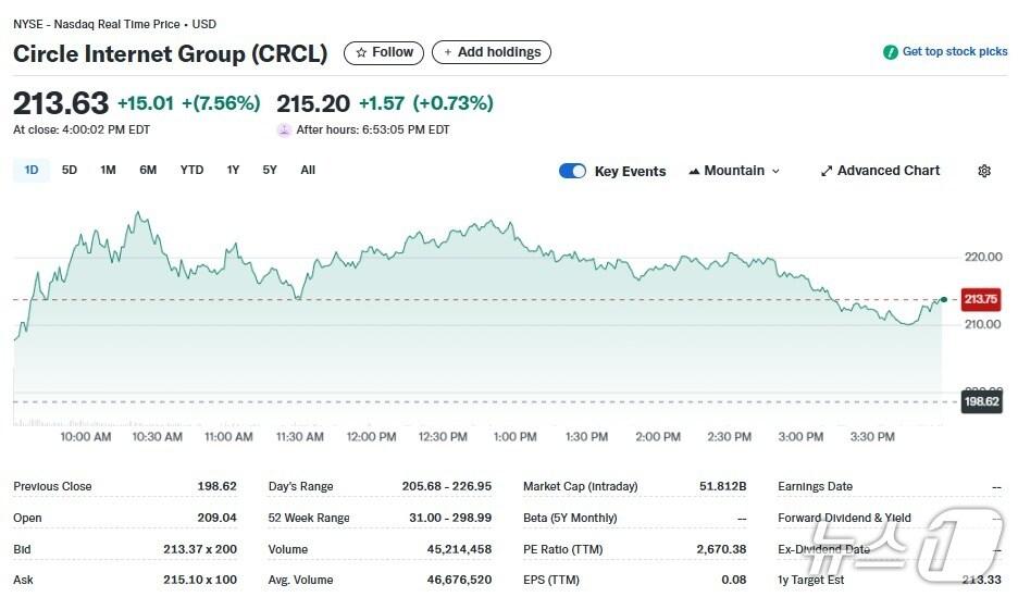 본문 이미지 - 서클 일일 주가추이 - 야후 파이낸스 갈무리