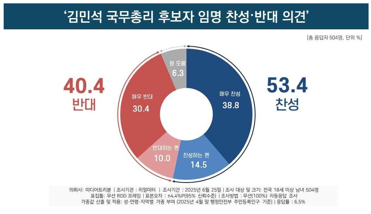 본문 이미지 - &#40;리얼미터 제공&#41;