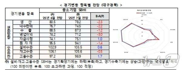 본문 이미지 - 7월 대구·경북 경기변동 항목별 전망 SBHI.(중기중앙회 대구본부 제공. 재판매 및 DB 금지)