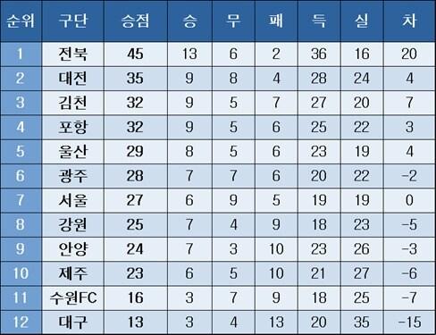 본문 이미지 - K리그1 중간 순위