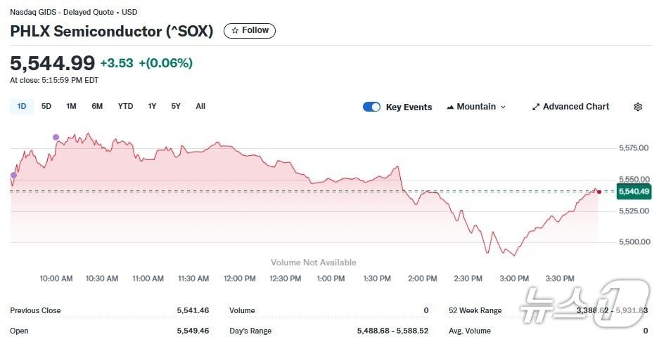 본문 이미지 - 반도체지수 일일 추이 - 야후 파이낸스 갈무리