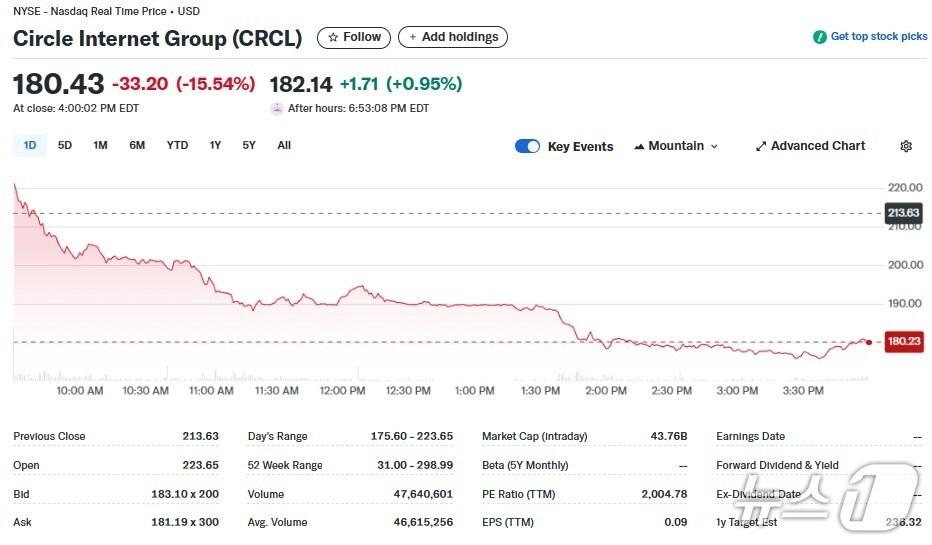 본문 이미지 - 서클 일일 주가추이 - 야후 파이낸스 갈무리