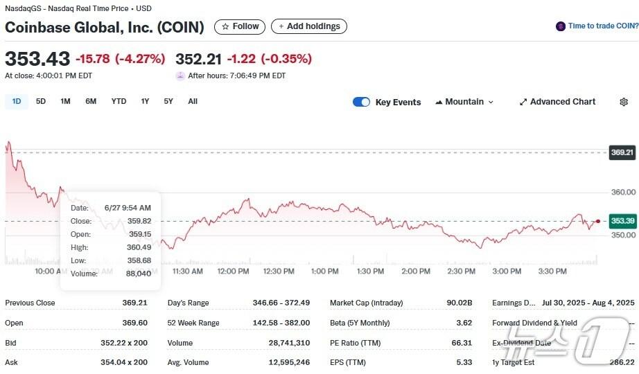 본문 이미지 - 코인베이스 일일 주가추이 - 야후 파이낸스 갈무리