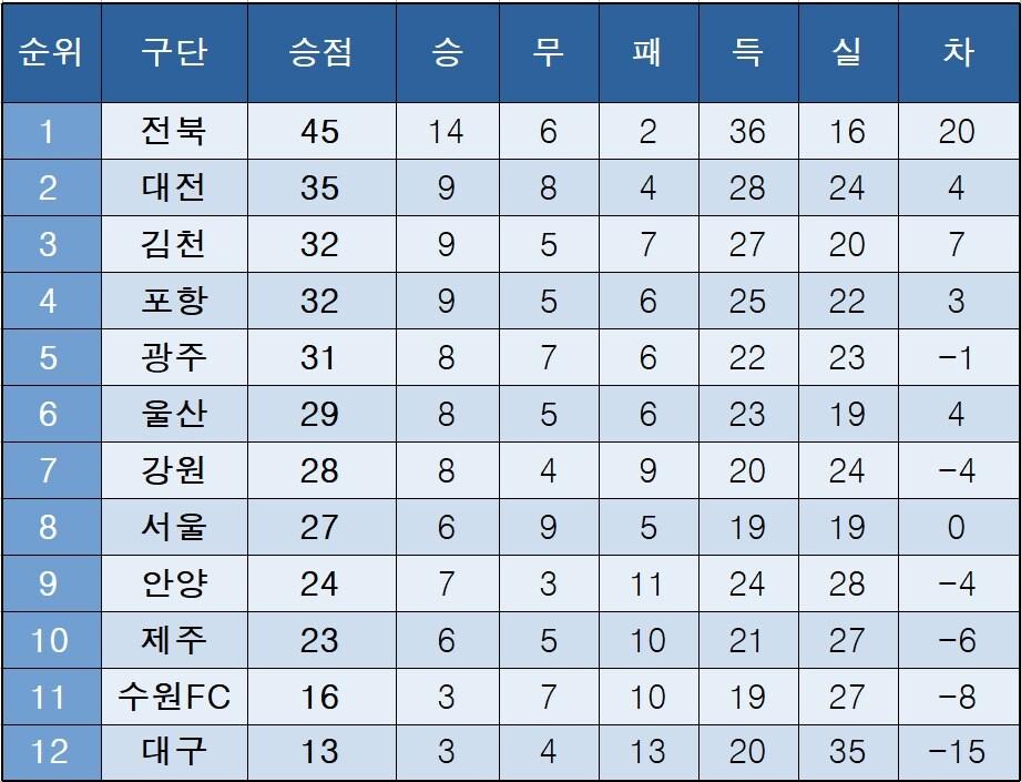 본문 이미지 - K리그1 중간 순위.