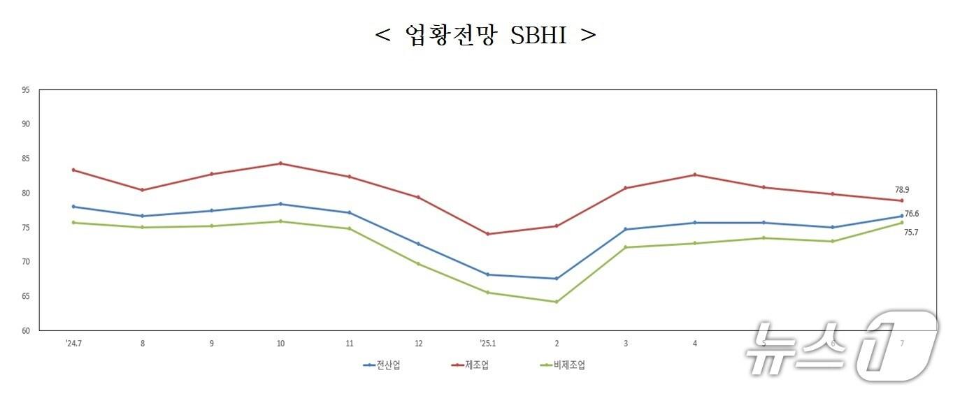 본문 이미지 - 2025년 7월 중소기업 경기전망조사 (중소기업중앙회 제공)