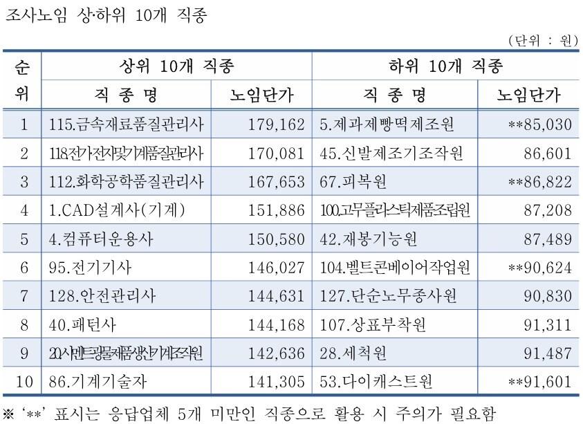 본문 이미지 - 2025년 상반기 중소제조업 직종별 임금조사 (중소기업중앙회 제공)