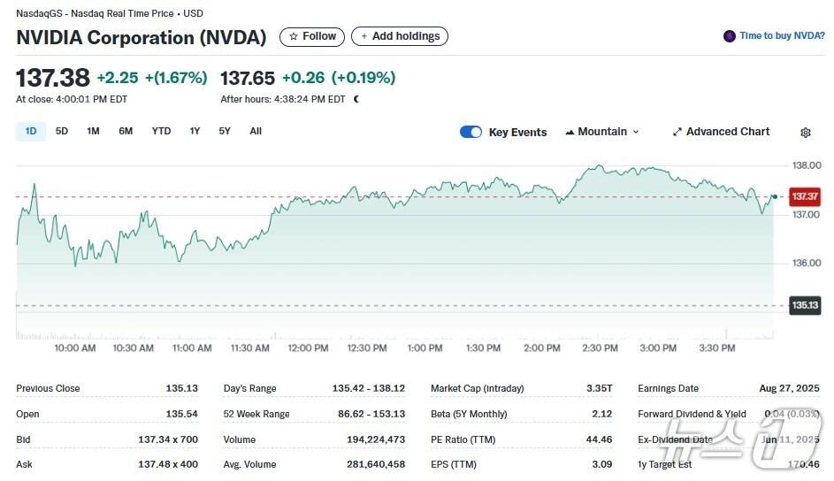 본문 이미지 - 엔비디아 일일 주가추이 - 야후 파이낸스 갈무리