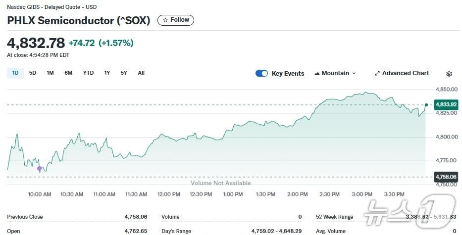 본문 이미지 - 반도체지수 일일 추이 - 야후 파이낸스 갈무리