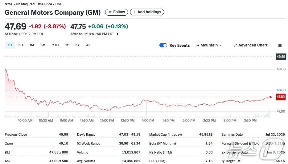 본문 이미지 - GM 일일 주가추이 - 야후 파이낸스 갈무리