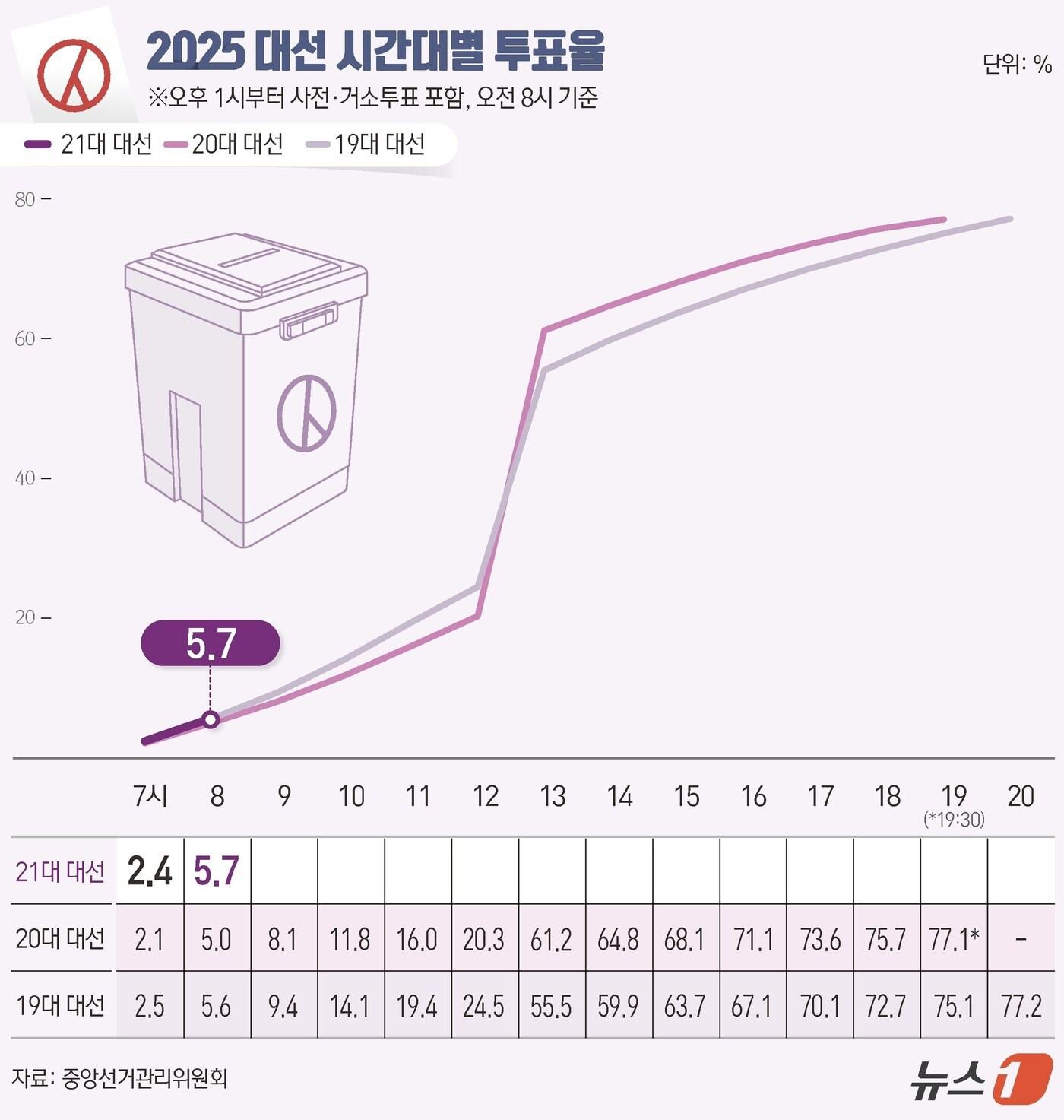 본문 이미지 - 제21대 대통령 선거 본투표 날인 3일 오전 8시 기준 전국 투표율이 5.7%로 집계됐다. 중앙선거관리위원회에 따르면 이날 오전 6시부터 오전 8시 현재까지 전국 유권자 4439만 1871명 중 253만5295명이 투표를 마쳤다. 사전투표율과 재외국민 투표, 선상투표와 거소투표 등은 오후 1시부터 합계로 반영된다. ⓒ News1 김지영 디자이너