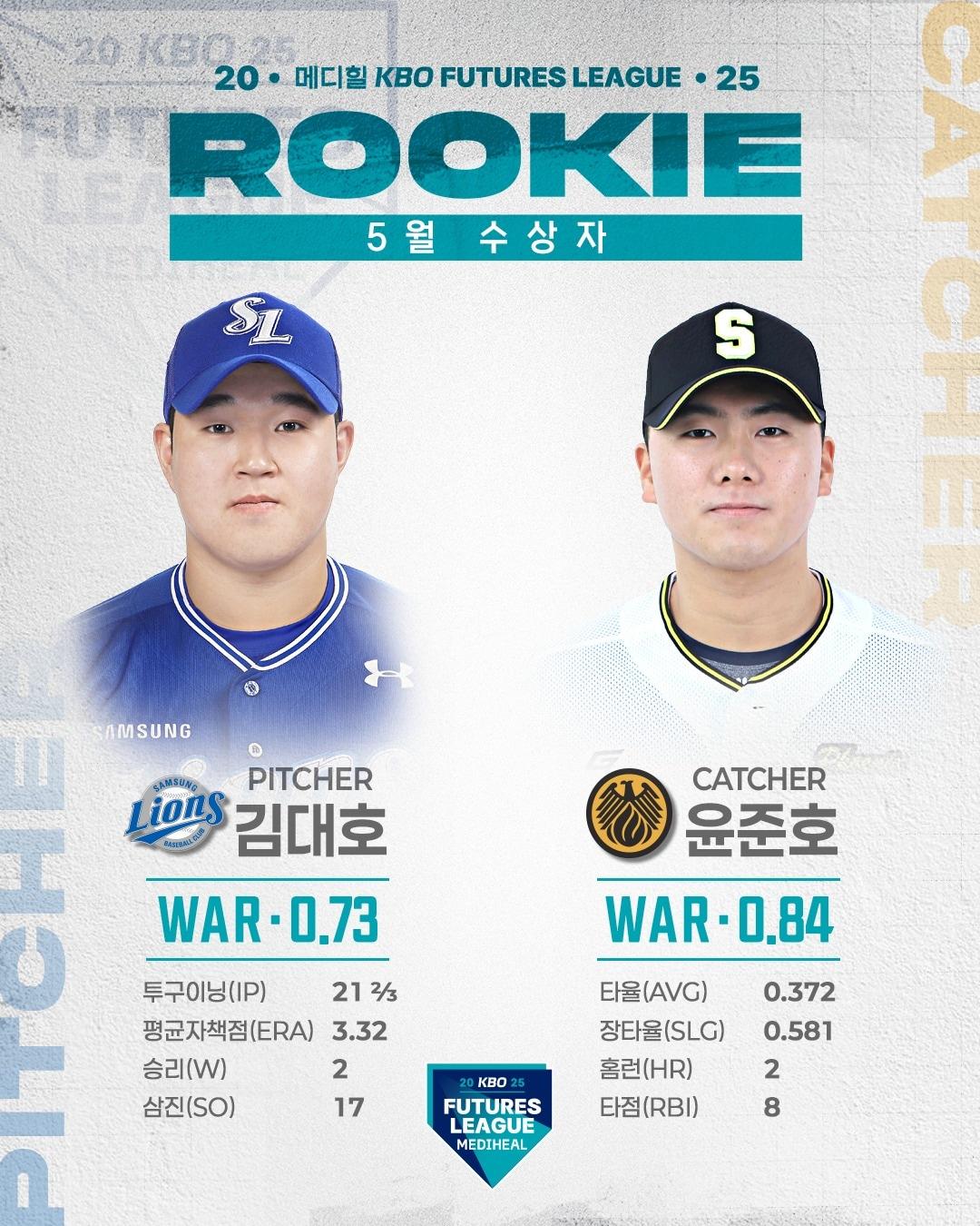 본문 이미지 - 5월 퓨처스 루키상을 받은 김대호(왼쪽)와 윤준호. (KBO 제공)