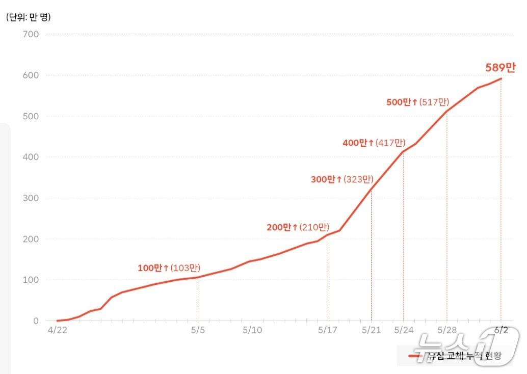 본문 이미지 - SK텔레콤 유심교체 누적 현황 (SK텔레콤 제공)