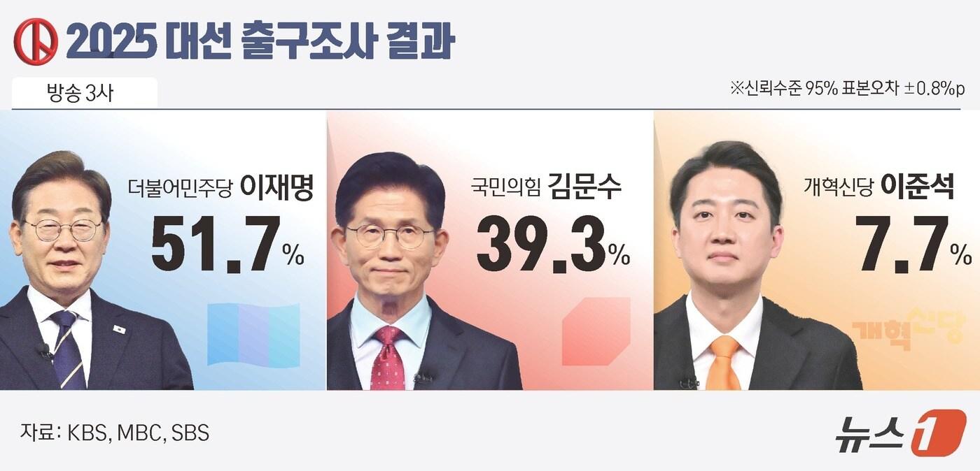 방송3사 출구조사 결과 이재명 후보는 이번 선거에서 51.7%의 득표율을 기록할 것으로 예측됐다. 김문수 국민의힘 후보와 이준석 개혁신당 후보의 득표율 예상치는 각각 39.3%, 7.7%다. ⓒ News1 윤주희 디자이너