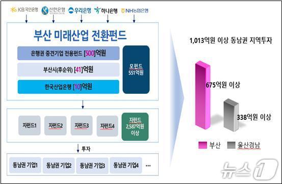 본문 이미지 - 부산 미래산업 전환펀드 운용 구조.(부산시청 제공. 재판매 및 DB 금지)
