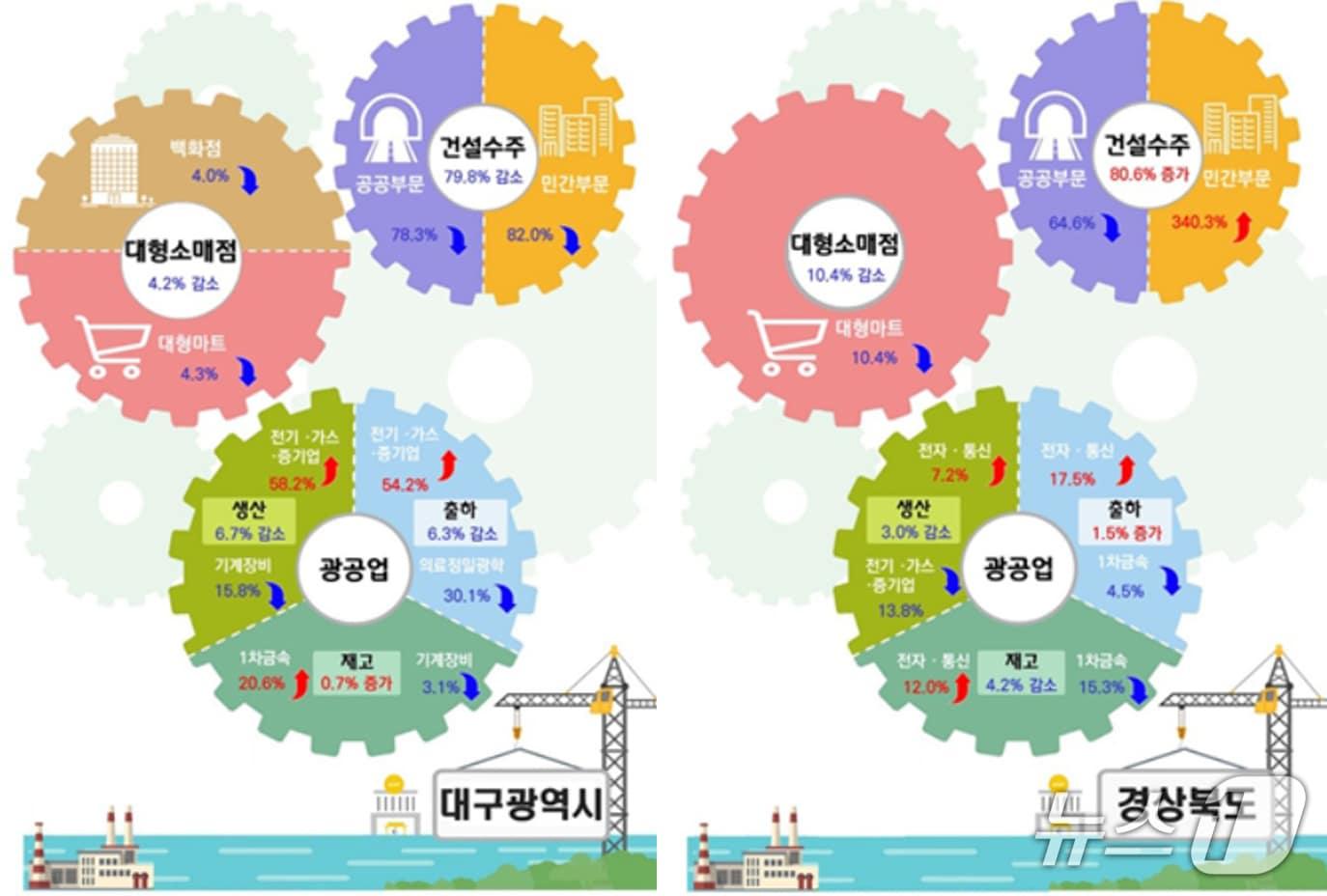 본문 이미지 - 5월 대구·경북의 산업활동 동향.(동북지방통계청 제공. 재판매 및 DB 금지)