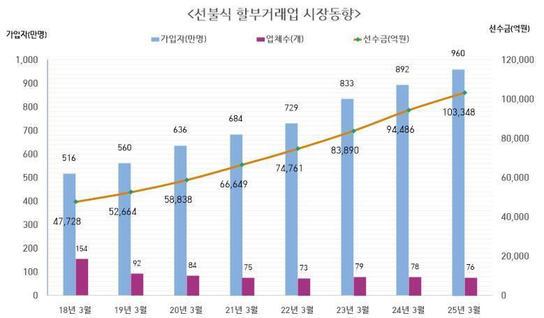 본문 이미지 - 연도별 선불식 할부거래업 시장 동향(공정거래위원회 제공). 2025.6.30/뉴스1