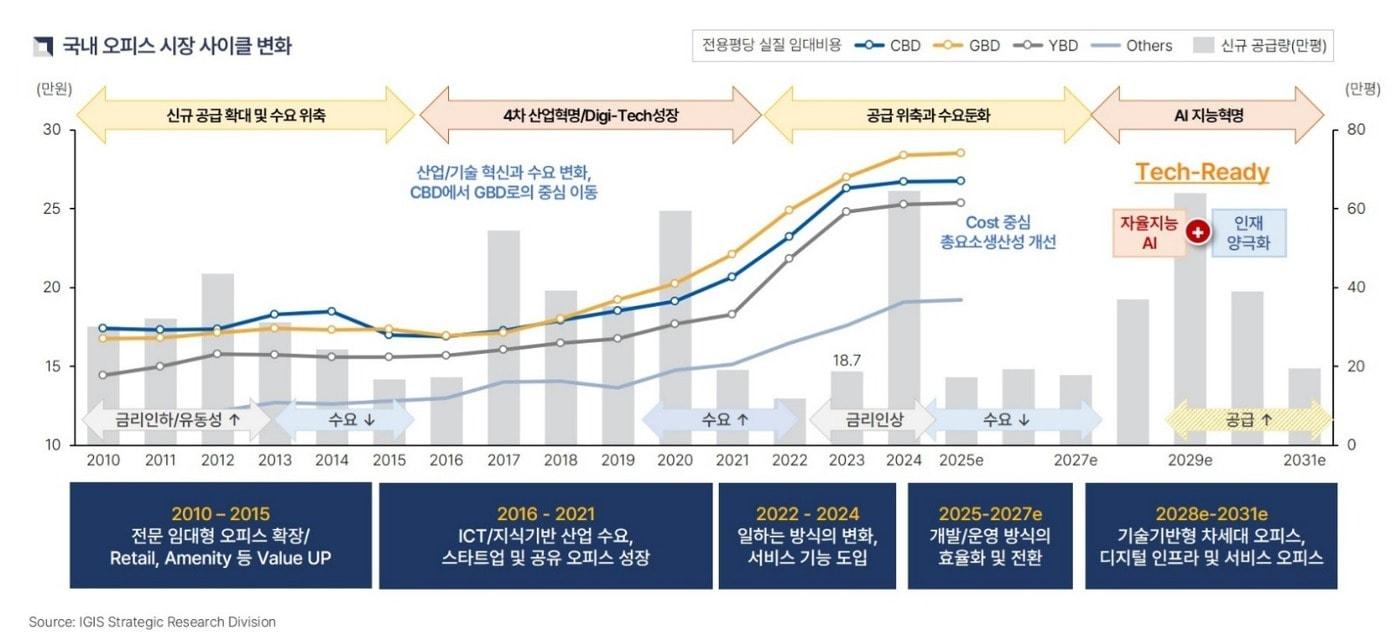 <국내 오피스 시장 사이클 변화 표>